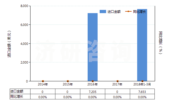 2014-2018年3月中國無齒孔彩卷（寬＞610mm，長＞200m）(HS37024100)進口總額及增速統(tǒng)計